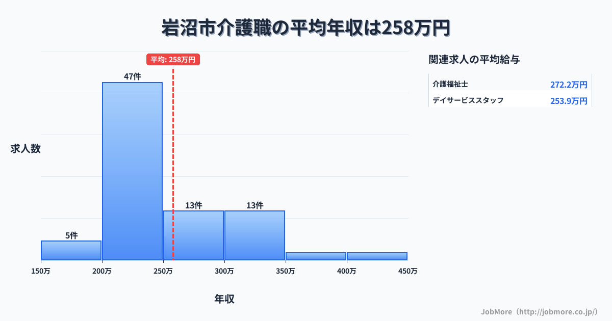 宮城県 岩沼市内の介護職の平均年収は257万円です。中央値は240万円、最頻値は200万円〜250万円です。