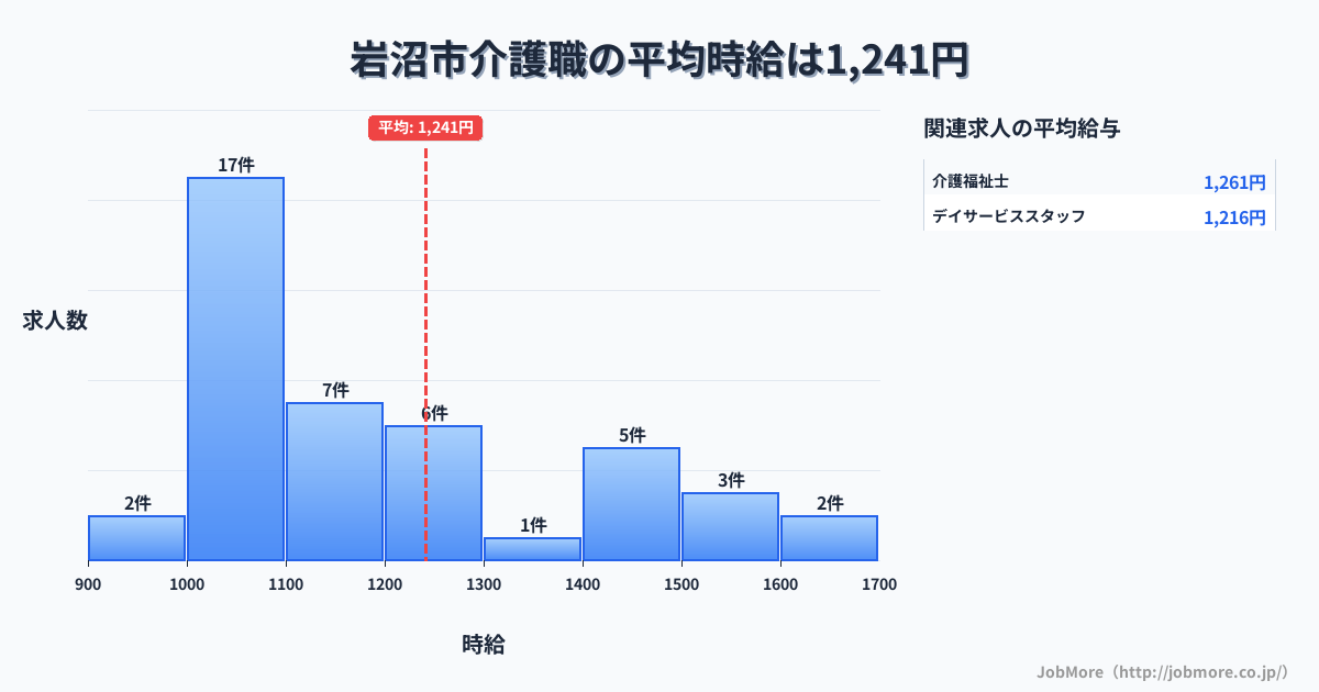 宮城県 岩沼市内の介護職の平均時給は1,241円です。中央値は1,100円、最頻値は1,000円〜1,100円です。