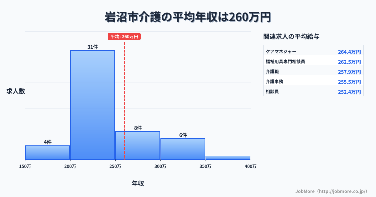 宮城県 岩沼市内の介護の平均年収は259万円です。中央値は235万円、最頻値は200万円〜250万円です。