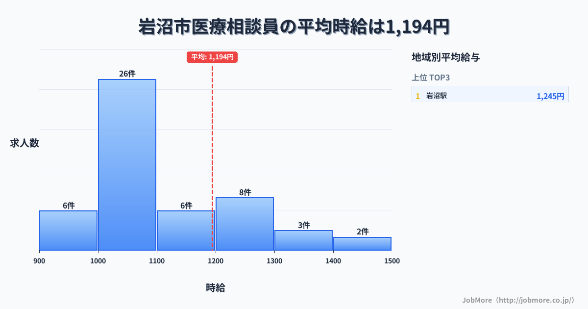 宮城県 岩沼市内の医療相談員の平均時給は1,194円です。中央値は1,065円、最頻値は1,000円〜1,100円です。