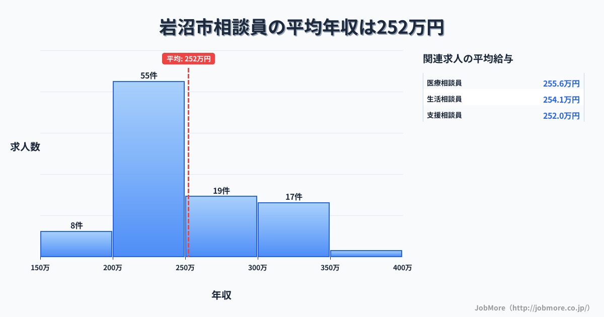宮城県 岩沼市内の相談員の平均年収は252万円です。中央値は236万円、最頻値は200万円〜250万円です。