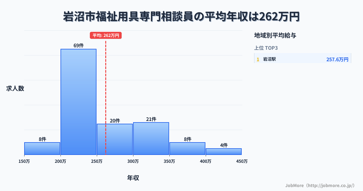 宮城県 岩沼市内の福祉用具専門相談員の平均年収は262万円です。中央値は240万円、最頻値は200万円〜250万円です。