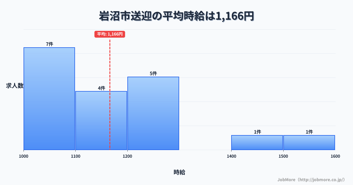 宮城県 岩沼市内の送迎の平均時給は1,166円です。中央値は1,100円、最頻値は1,000円〜1,100円です。
