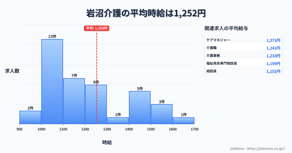 宮城県岩沼市岩沼駅周辺の介護の平均時給は1,252円です。中央値は1,100円、最頻値は1,000円〜1,100円です。