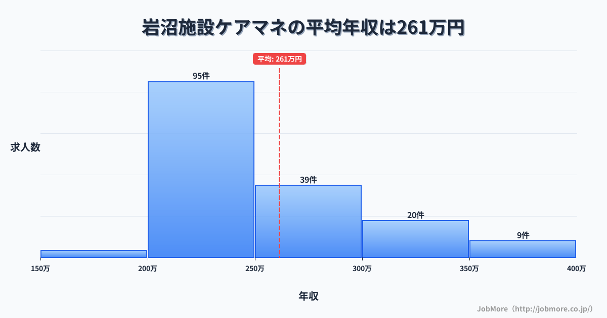 宮城県岩沼市岩沼駅周辺の施設ケアマネの平均年収は261万円です。中央値は240万円、最頻値は200万円〜250万円です。