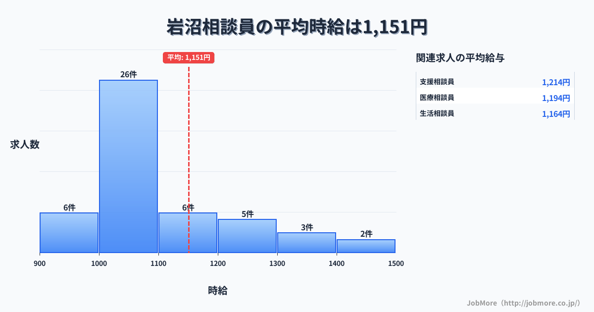 宮城県岩沼市岩沼駅周辺の相談員の平均時給は1,151円です。中央値は1,060円、最頻値は1,000円〜1,100円です。