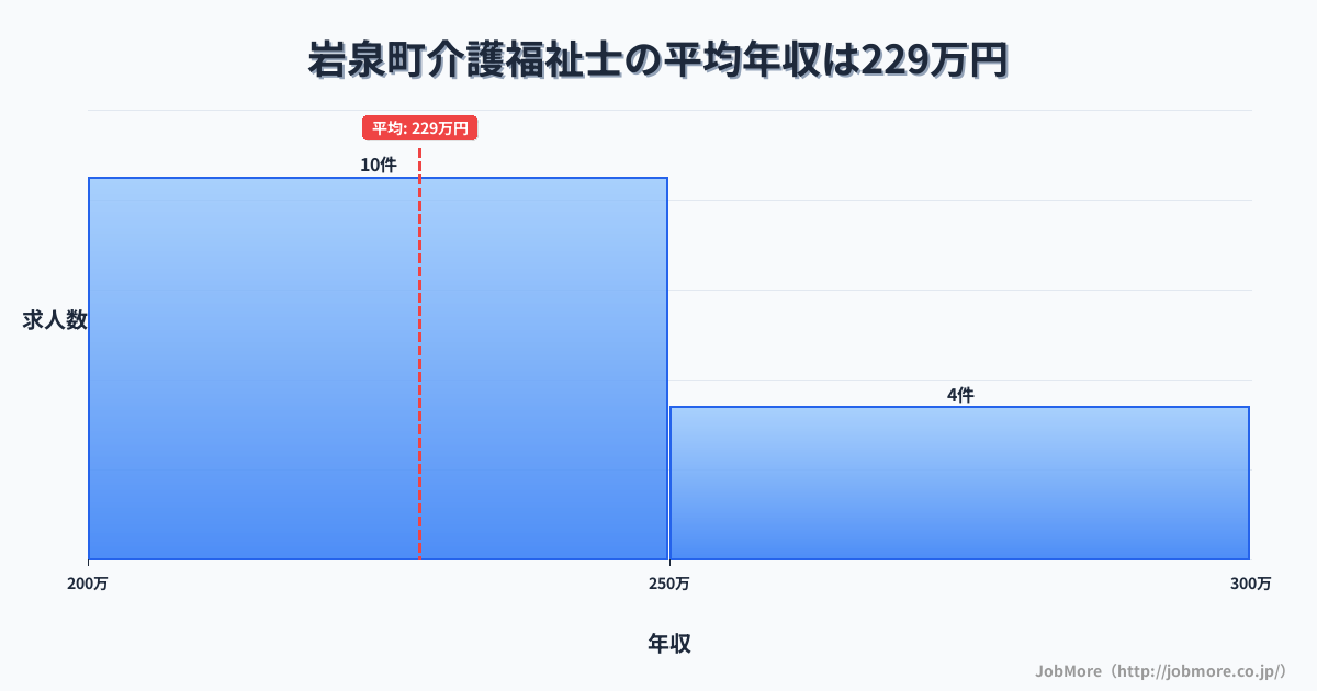 岩手県 岩泉町内の介護福祉士の平均年収は228万円です。中央値は220万円、最頻値は200万円〜250万円です。