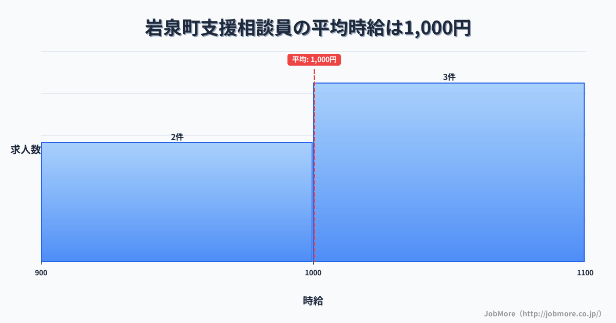 岩手県 岩泉町内の支援相談員の平均時給は1,000円です。中央値は1,012円、最頻値は1,000円〜1,100円です。