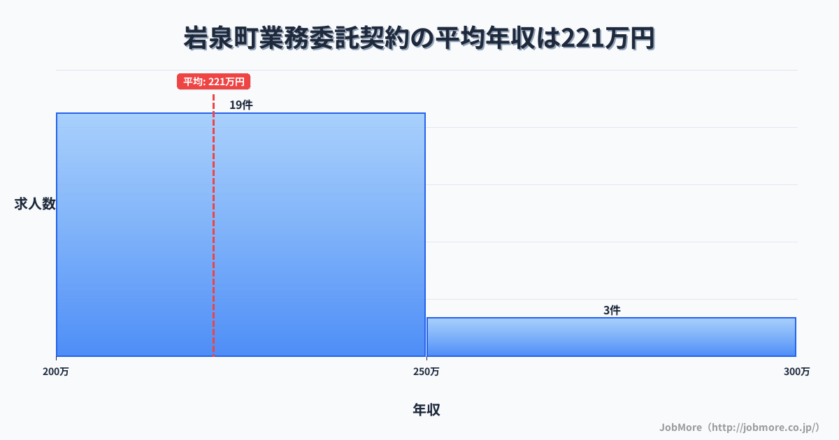 岩手県 岩泉町内の業務委託契約の平均年収は221万円です。中央値は216万円、最頻値は200万円〜250万円です。