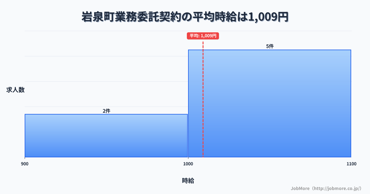 岩手県 岩泉町内の業務委託契約の平均時給は1,009円です。中央値は1,020円、最頻値は1,000円〜1,100円です。