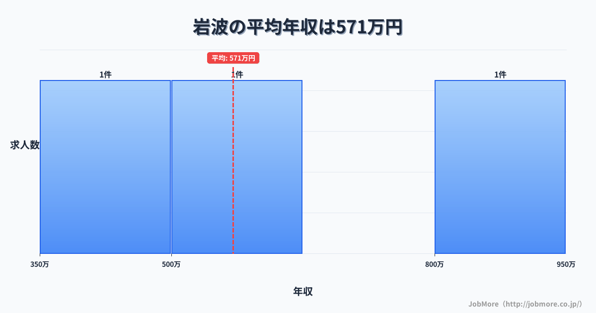 静岡県裾野市岩波駅周辺の平均年収は390万円です。中央値は356万円、最頻値は300万円〜350万円です。