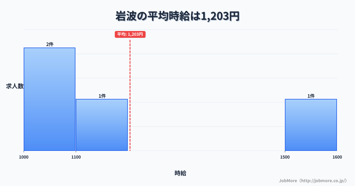 静岡県裾野市岩波駅周辺の平均時給は1,310円です。中央値は1,200円、最頻値は1,100円〜1,200円です。
