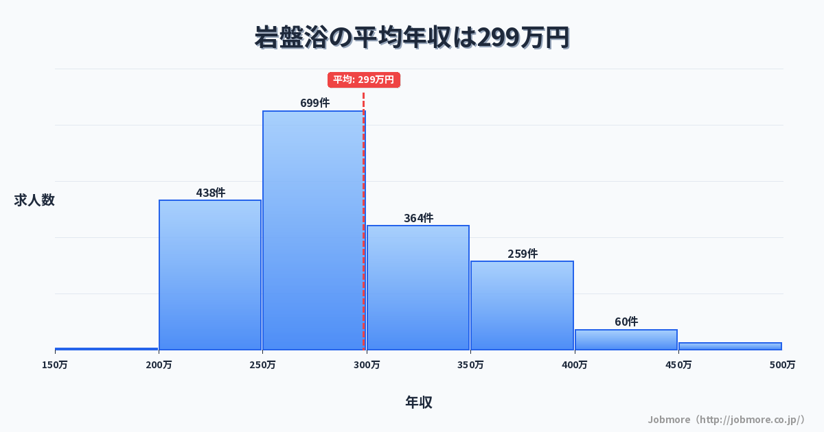 岩盤浴の平均年収は298万円です。中央値は287万円、最頻値は250万円〜300万円です。