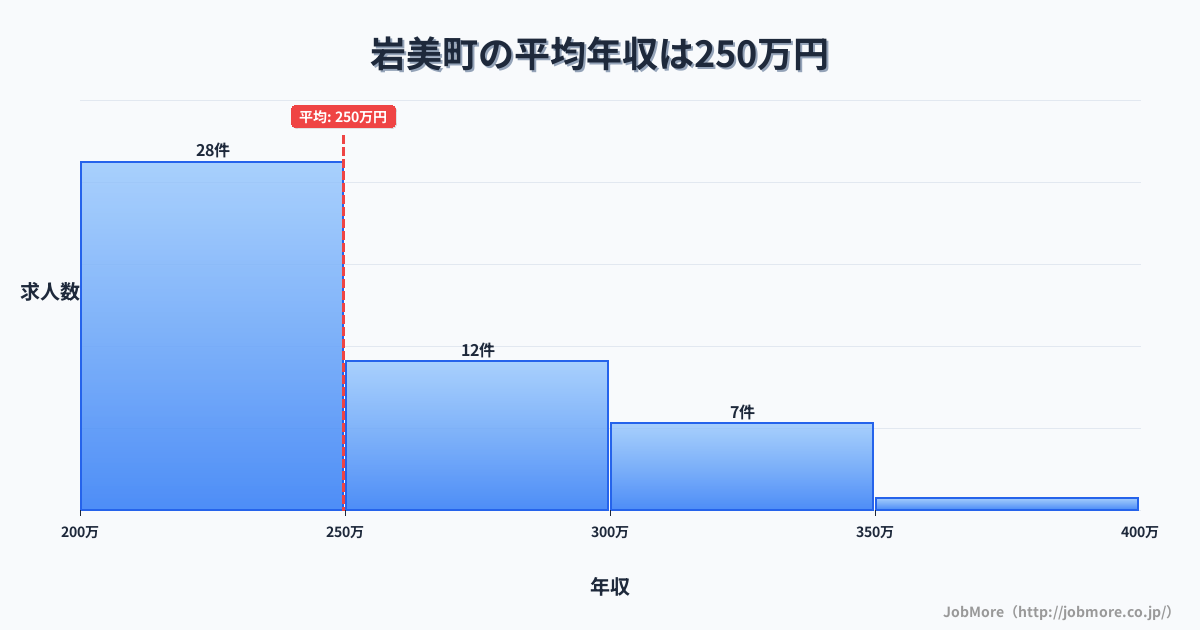 鳥取県 岩美町内の平均年収は249万円です。中央値は240万円、最頻値は200万円〜250万円です。