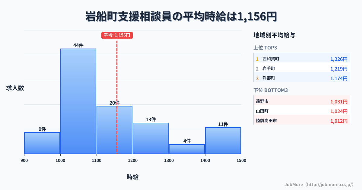 岩手県内の支援相談員の平均時給は1,156円です。中央値は1,089円、最頻値は1,000円〜1,100円です。