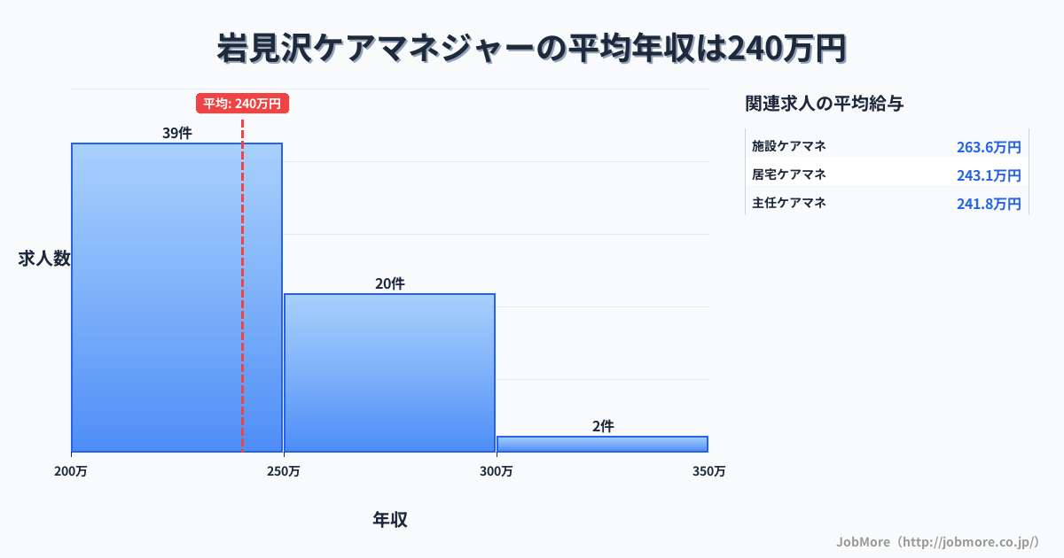 北海道岩見沢市岩見沢駅周辺のケアマネジャーの平均年収は240万円です。中央値は233万円、最頻値は200万円〜250万円です。