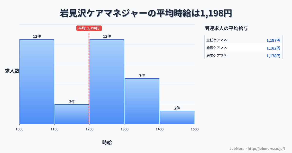 北海道岩見沢市岩見沢駅周辺のケアマネジャーの平均時給は1,198円です。中央値は1,210円、最頻値は1,000円〜1,100円です。
