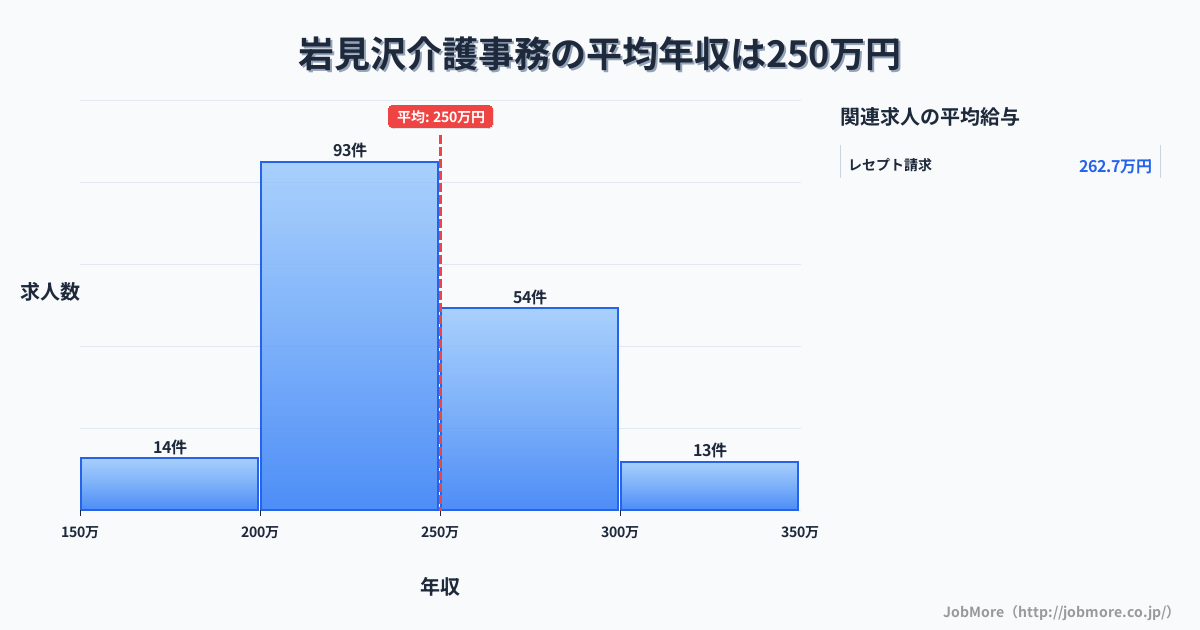 北海道岩見沢市岩見沢駅周辺の介護事務の平均年収は250万円です。中央値は239万円、最頻値は200万円〜250万円です。