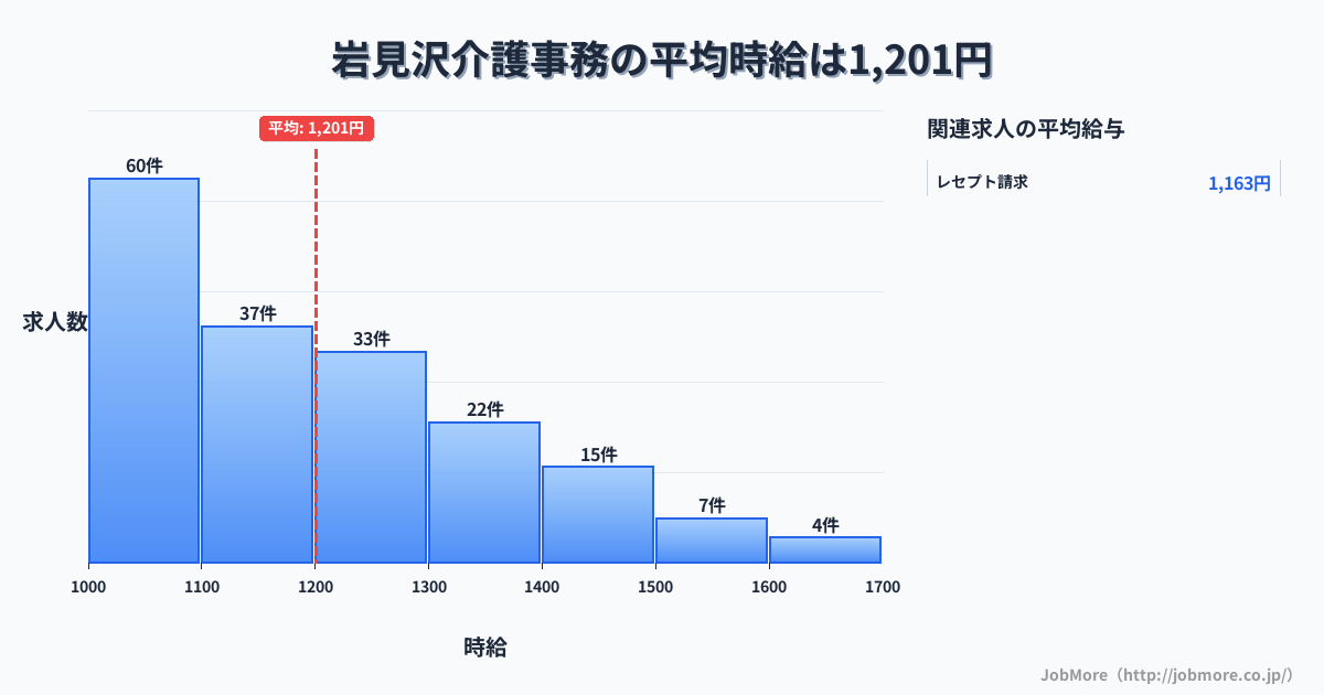 北海道岩見沢市岩見沢駅周辺の介護事務の平均時給は1,201円です。中央値は1,142円、最頻値は1,000円〜1,100円です。