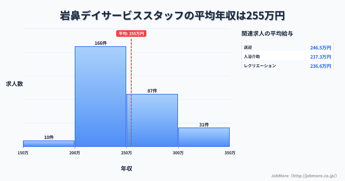 山口県宇部市岩鼻駅周辺のデイサービススタッフの平均年収は254万円です。中央値は240万円、最頻値は200万円〜250万円です。