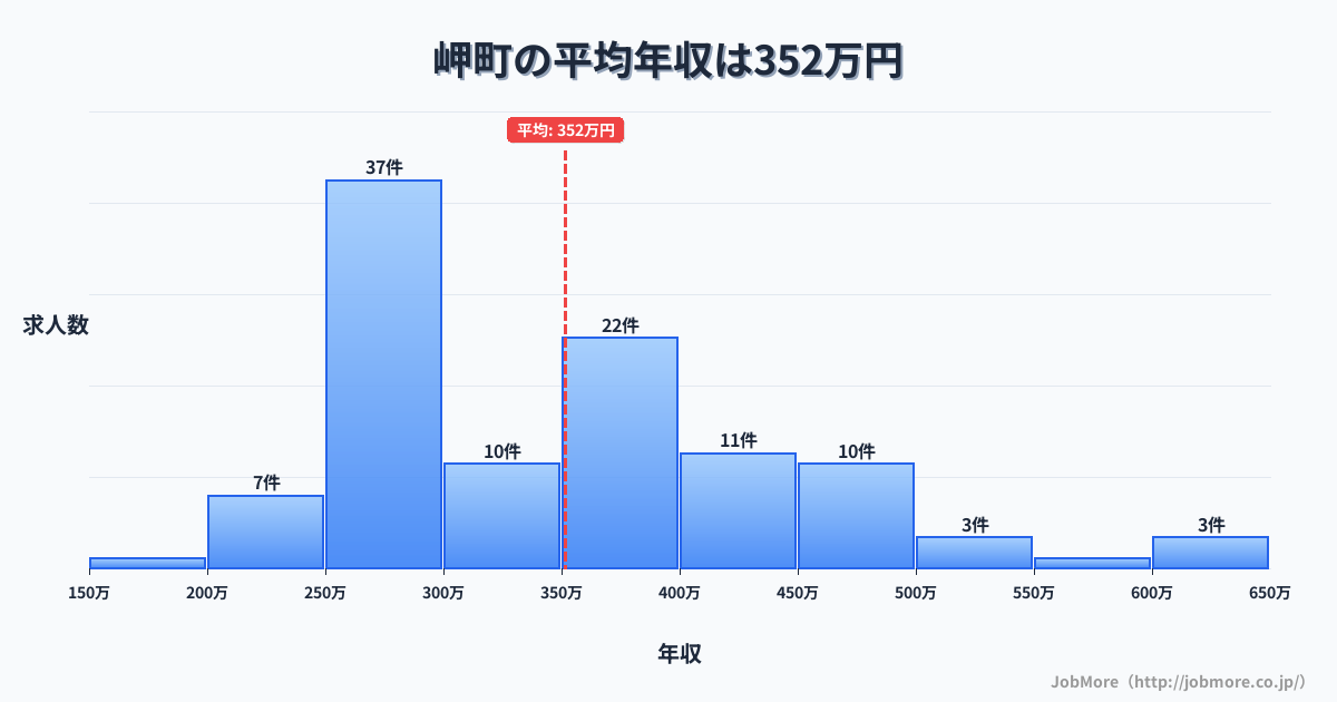 大阪府 岬町内の平均年収は353万円です。中央値は343万円、最頻値は250万円〜300万円です。