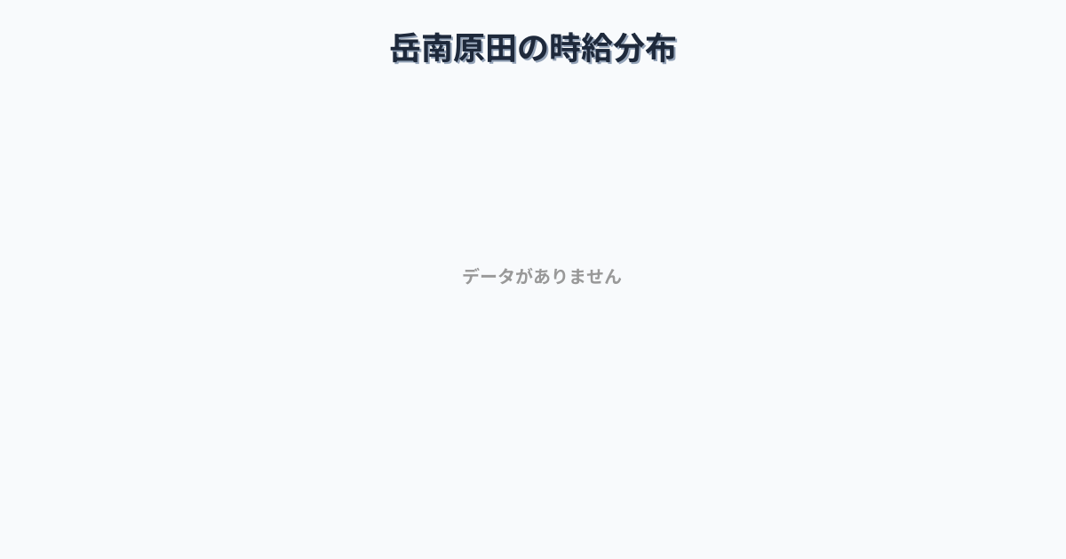 静岡県富士市岳南原田駅周辺の平均時給は1,322円です。中央値は1,200円、最頻値は1,100円〜1,200円です。