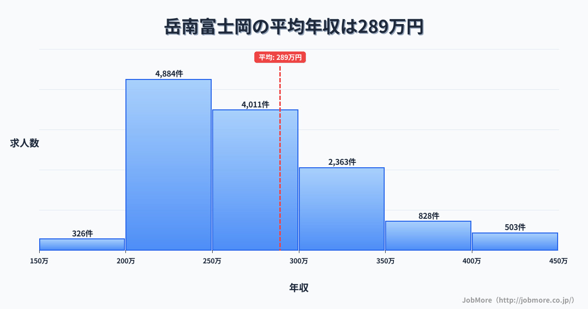 静岡県富士市岳南富士岡駅周辺の平均年収は372万円です。中央値は339万円、最頻値は300万円〜350万円です。