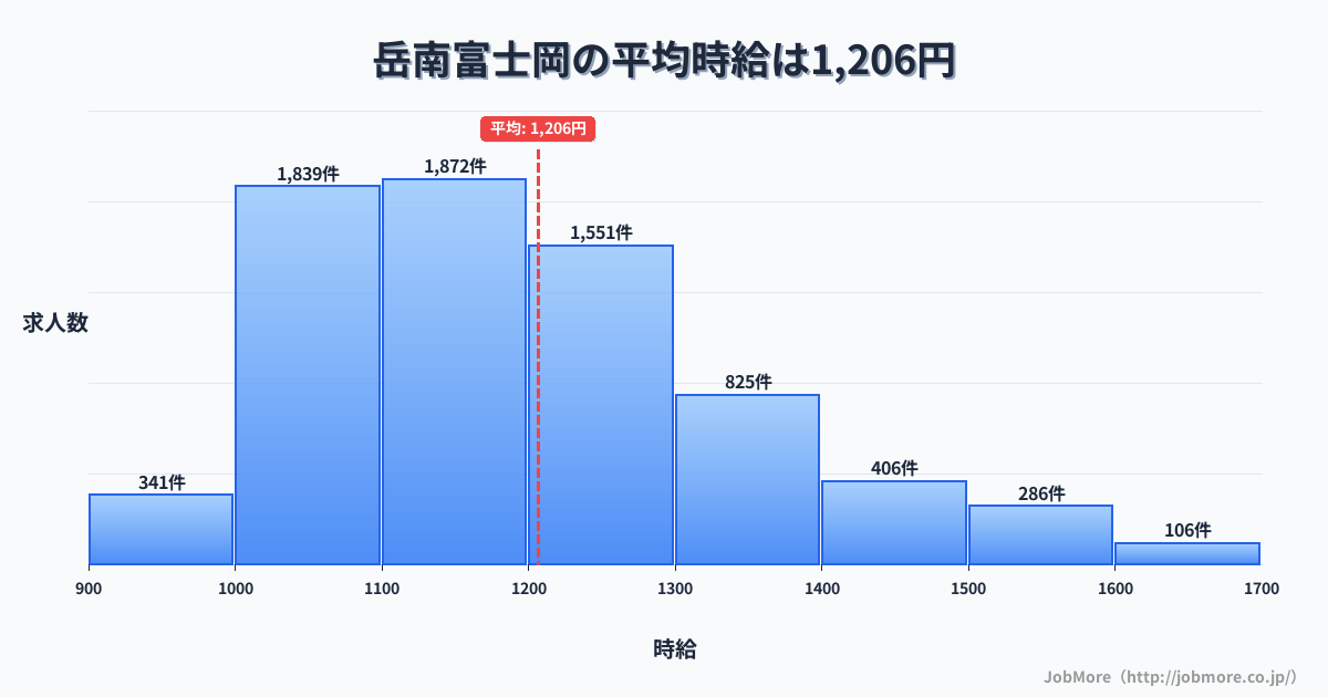 静岡県富士市岳南富士岡駅周辺の平均時給は1,322円です。中央値は1,200円、最頻値は1,100円〜1,200円です。