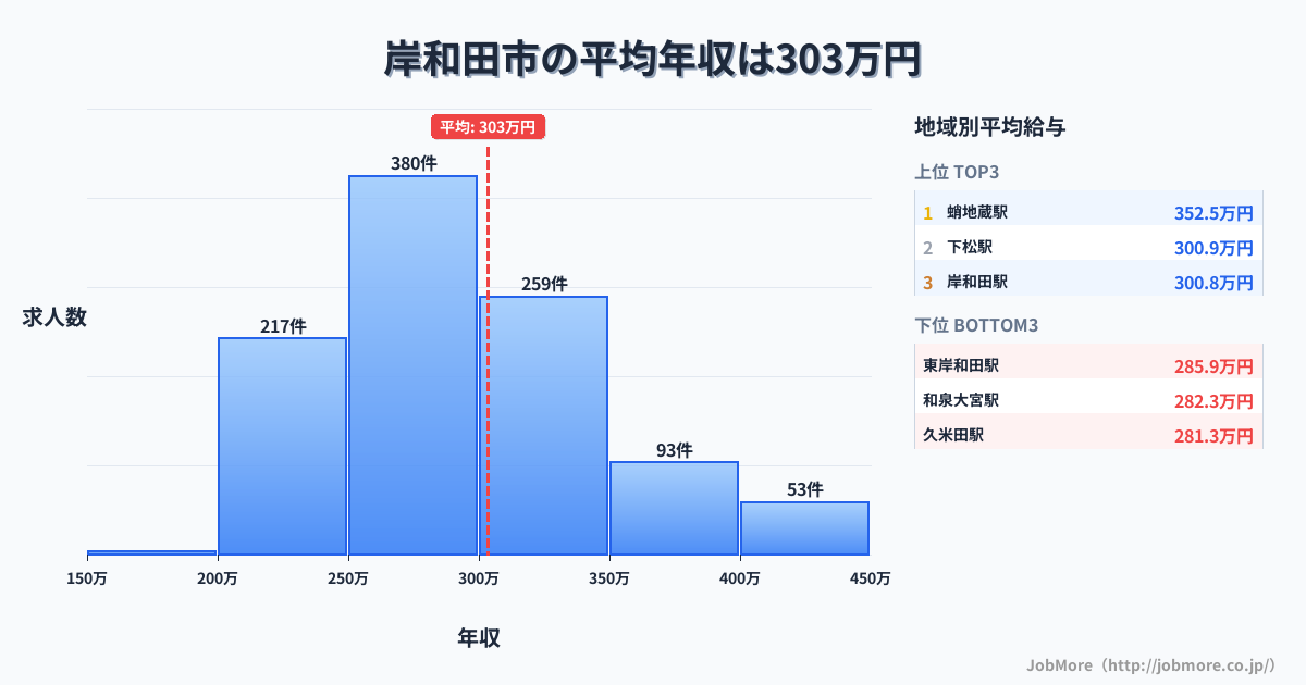 大阪府 岸和田市内の平均年収は385万円です。中央値は358万円、最頻値は300万円〜350万円です。