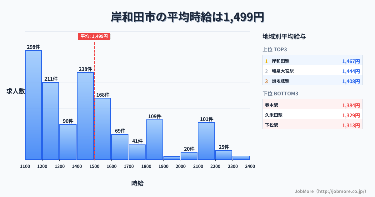 大阪府 岸和田市内の平均時給は1,500円です。中央値は1,441円、最頻値は1,100円〜1,200円です。