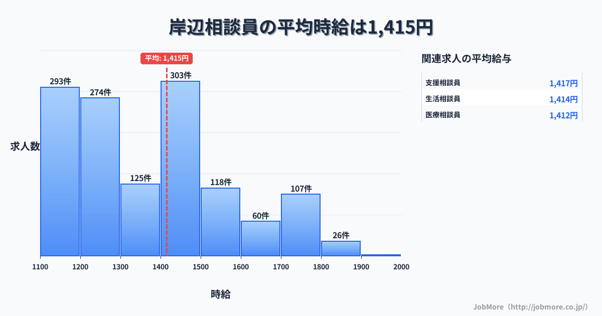 大阪府吹田市岸辺駅周辺の相談員の平均時給は1,415円です。中央値は1,391円、最頻値は1,400円〜1,500円です。