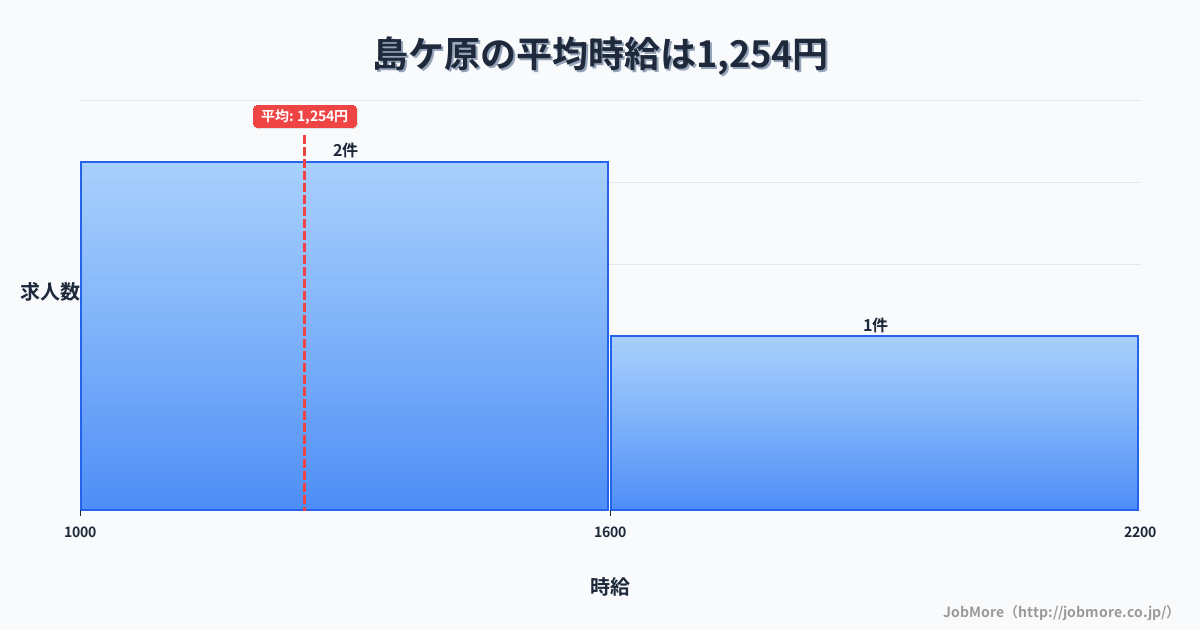 三重県伊賀市島ケ原駅周辺の平均時給は1,270円です。中央値は1,197円、最頻値は1,100円〜1,200円です。