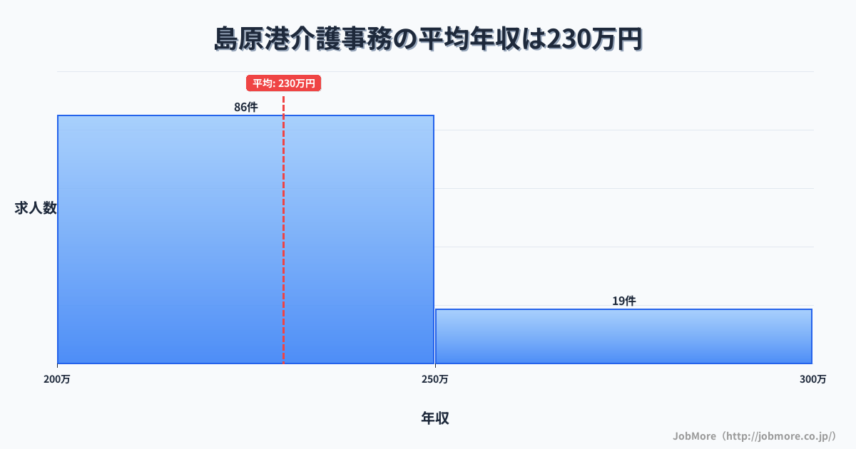 長崎県島原市島原港駅周辺の介護事務の平均年収は229万円です。中央値は220万円、最頻値は200万円〜250万円です。