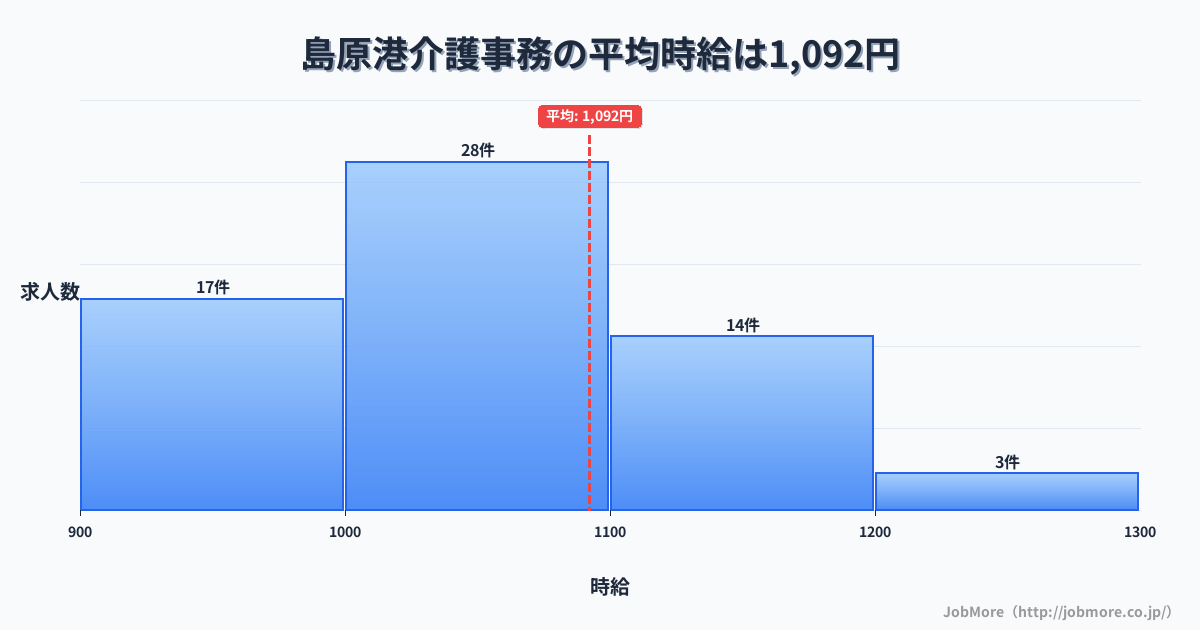 長崎県島原市島原港駅周辺の介護事務の平均時給は1,092円です。中央値は1,031円、最頻値は1,000円〜1,100円です。