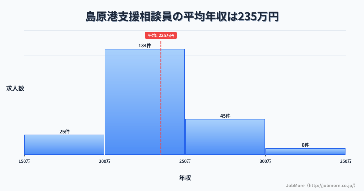 長崎県島原市島原港駅周辺の支援相談員の平均年収は282万円です。中央値は265万円、最頻値は250万円〜300万円です。