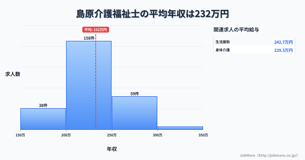 長崎県島原市島原駅周辺の介護福祉士の平均年収は232万円です。中央値は225万円、最頻値は200万円〜250万円です。