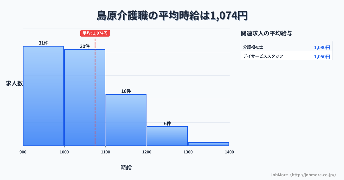 長崎県島原市島原駅周辺の介護職の平均時給は1,074円です。中央値は1,022円、最頻値は900円〜1,000円です。