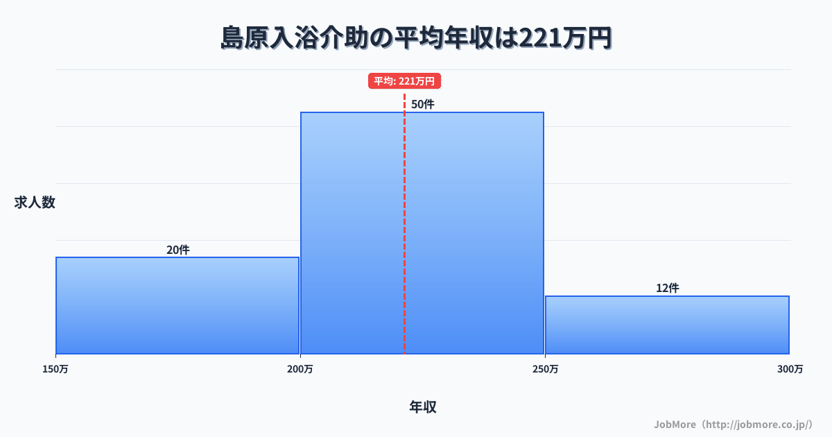 長崎県島原市島原駅周辺の入浴介助の平均年収は221万円です。中央値は211万円、最頻値は200万円〜250万円です。