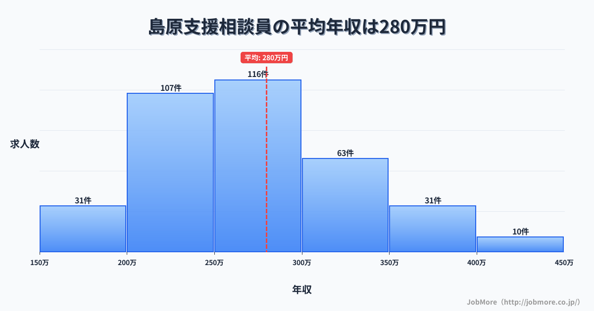 長崎県島原市島原駅周辺の支援相談員の平均年収は280万円です。中央値は265万円、最頻値は250万円〜300万円です。