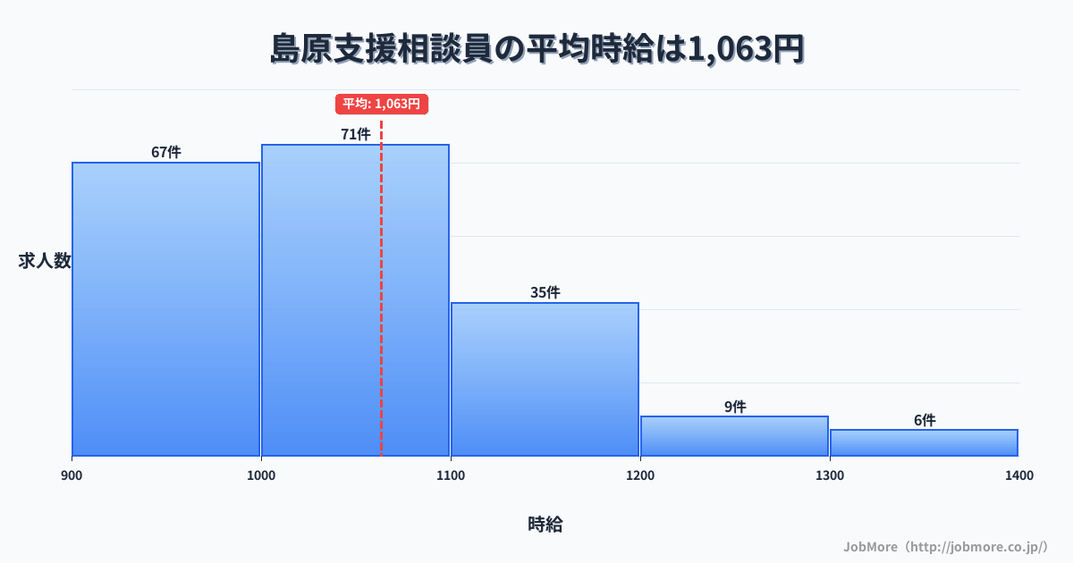 長崎県島原市島原駅周辺の支援相談員の平均時給は1,148円です。中央値は1,070円、最頻値は1,000円〜1,100円です。
