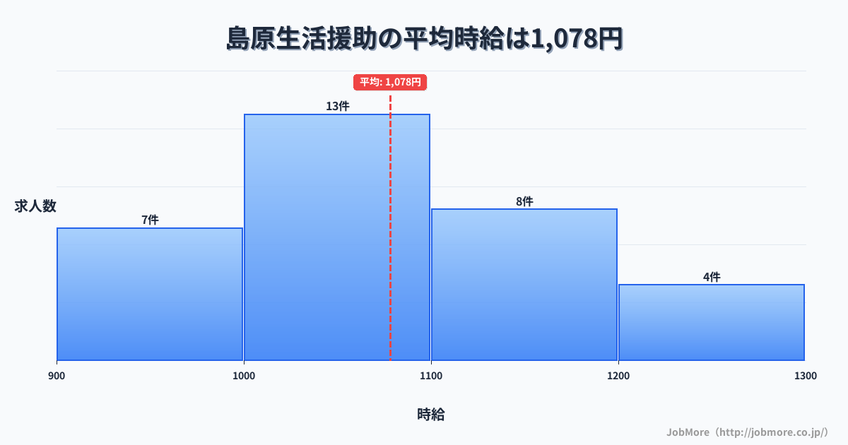 長崎県島原市島原駅周辺の生活援助の平均時給は1,078円です。中央値は1,050円、最頻値は1,000円〜1,100円です。