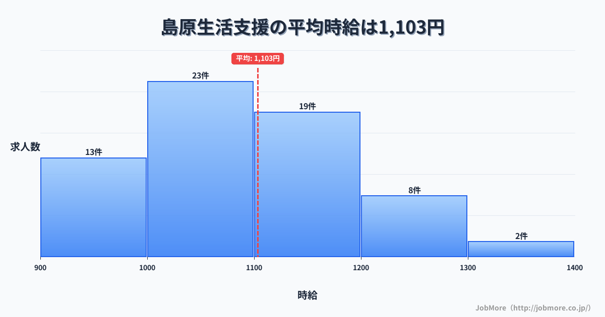長崎県島原市島原駅周辺の生活支援の平均時給は1,230円です。中央値は1,150円、最頻値は1,000円〜1,100円です。