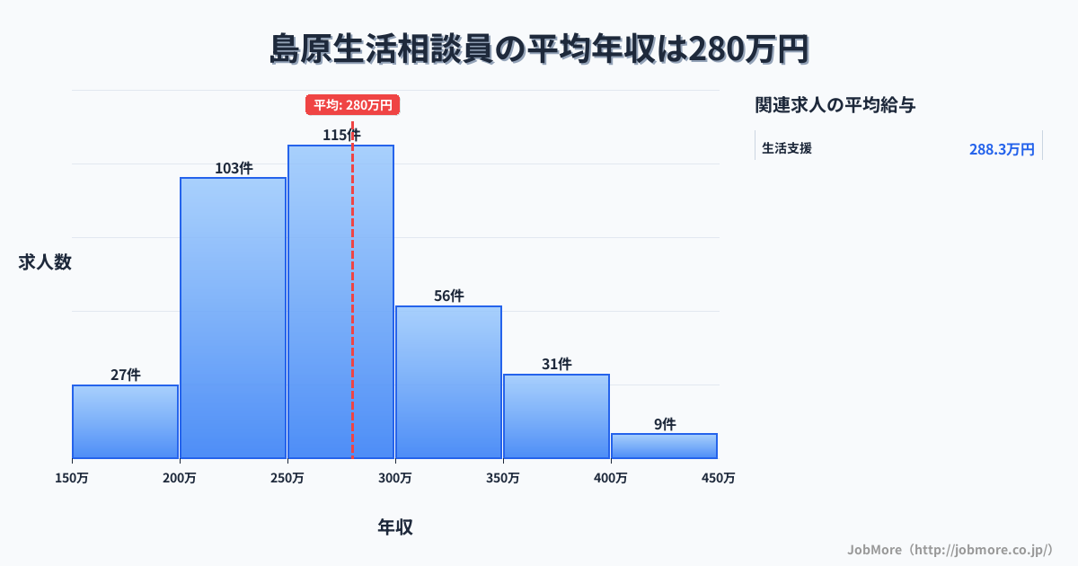 長崎県島原市島原駅周辺の生活相談員の平均年収は280万円です。中央値は264万円、最頻値は250万円〜300万円です。