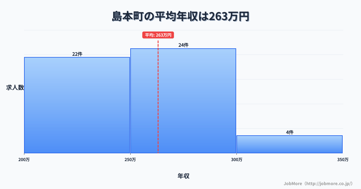 大阪府 島本町内の平均年収は321万円です。中央値は300万円、最頻値は250万円〜300万円です。