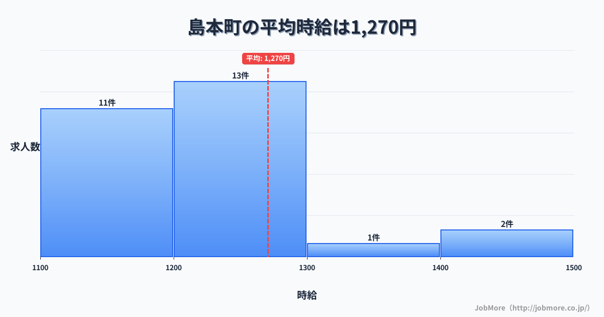 大阪府 島本町内の平均時給は1,333円です。中央値は1,240円、最頻値は1,200円〜1,300円です。