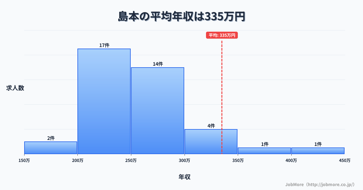 近畿大阪府島本駅周辺の平均年収は323万円です。中央値は300万円、最頻値は250万円〜300万円です。
