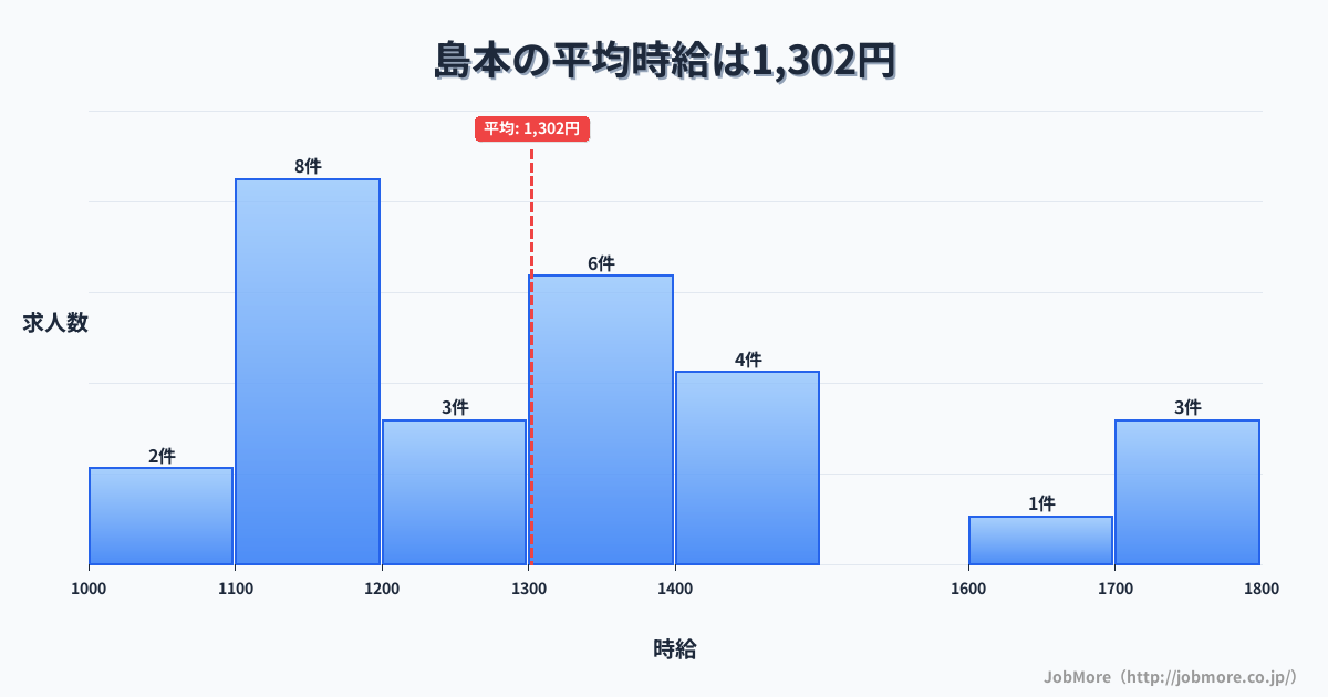 近畿大阪府島本駅周辺の平均時給は1,337円です。中央値は1,240円、最頻値は1,200円〜1,300円です。
