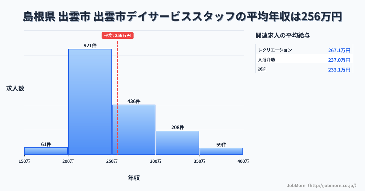 島根県出雲市出雲市駅周辺のデイサービススタッフの平均年収は256万円です。中央値は240万円、最頻値は200万円〜250万円です。