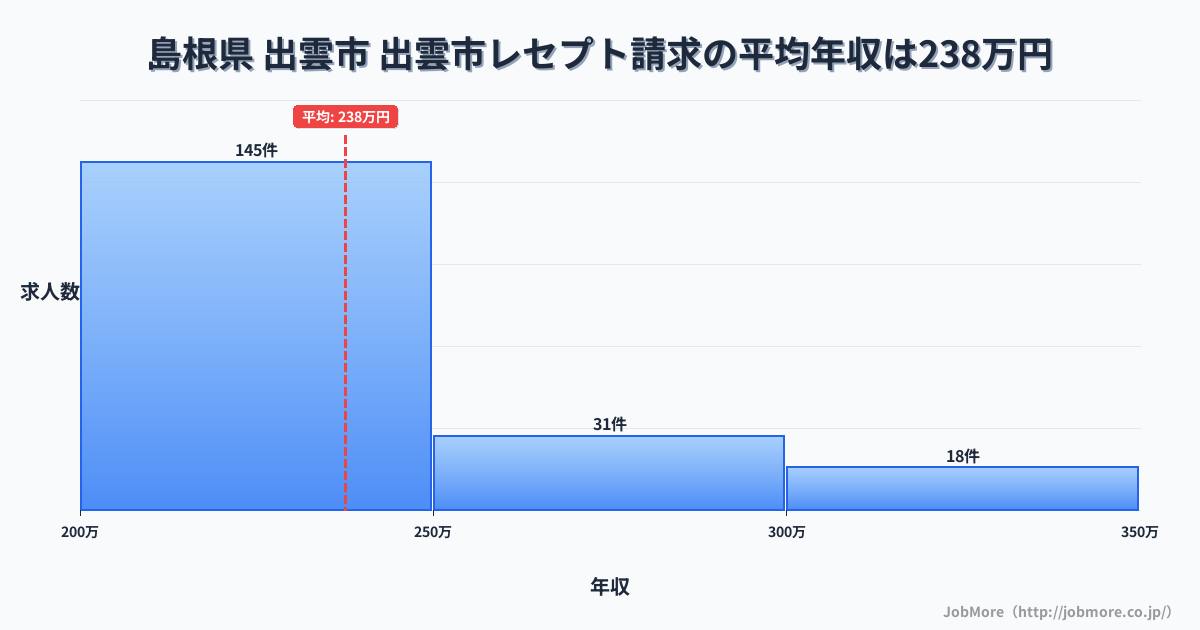 島根県出雲市出雲市駅周辺のレセプト請求の平均年収は237万円です。中央値は222万円、最頻値は200万円〜250万円です。