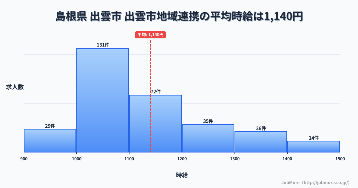島根県出雲市出雲市駅周辺の地域連携の平均時給は1,140円です。中央値は1,097円、最頻値は1,000円〜1,100円です。